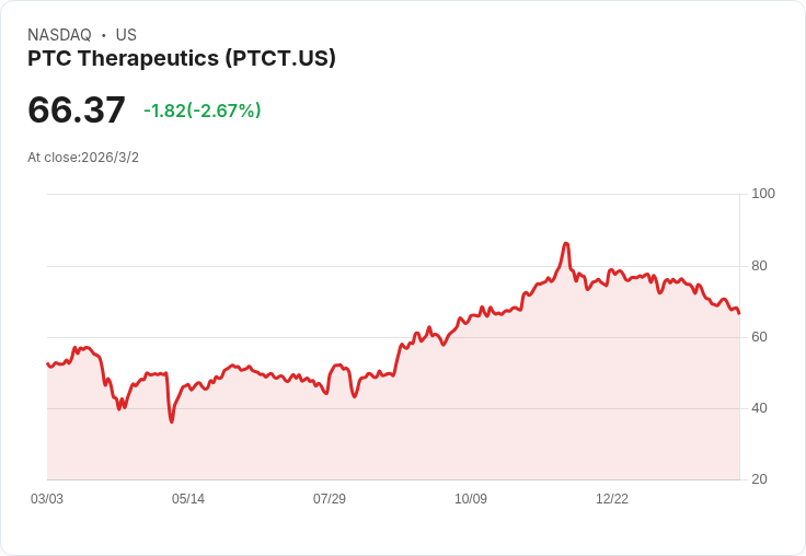 投資經理大舉增持PTCT股票,41,000股引起市場關注!