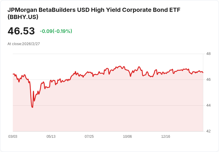 JPMorgan 高收益企業債ETF 宣佈每股 $0.2769 股息，投資者快來瞭解！