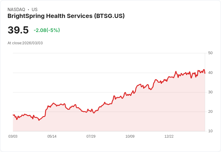 【23:57 即時新聞】BrightSpring Health Services(BTSG) 盤中重挫約5% 技術指標高檔修正壓力浮現