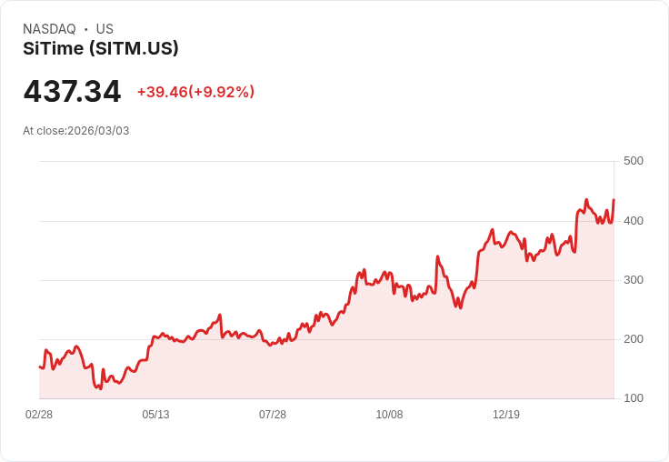 【04:54 即時新聞】SiTime(SITM) 盤中飆漲逾10％ 技術指標高檔多頭續強