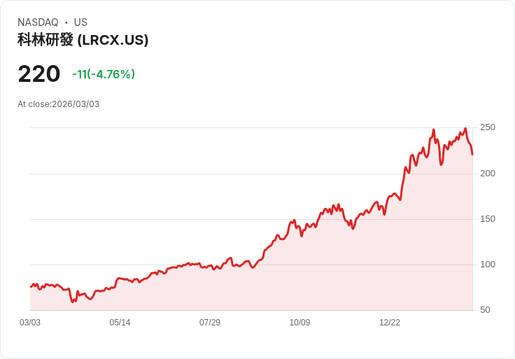 【22:31 即時新聞】Lam Research(LRCX) 走跌5%/地緣政治升溫拖累晶片設備股表現