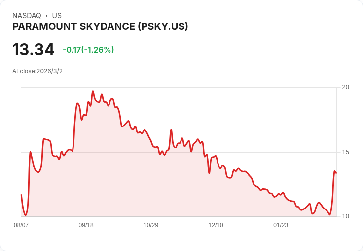 派拉蒙收購華納兄弟交易影響,信評遭降至垃圾等級!