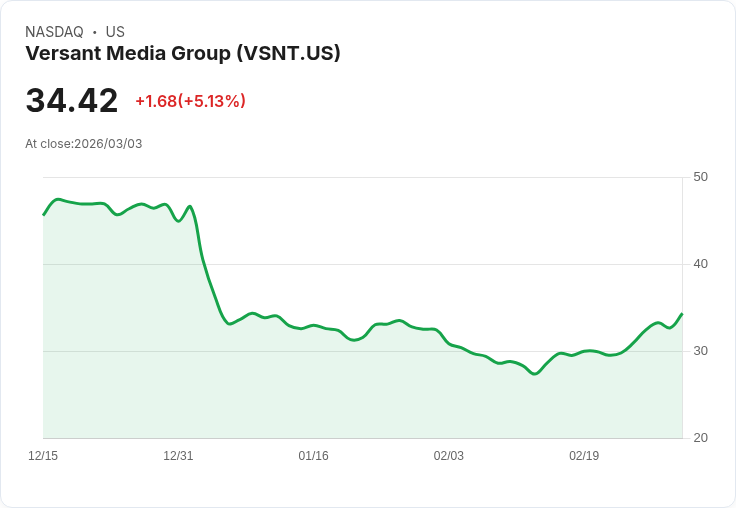 【22:46 即時新聞】Versant Media Group(VSNT) 盤中勁揚逾5% 法說前投資人押注轉型與首份財報