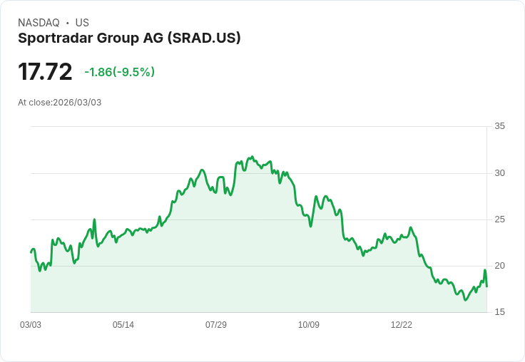 【22:36 即時新聞】Sportradar Group AG(SRAD)重挫逾10%/財報前市場預期波動加劇