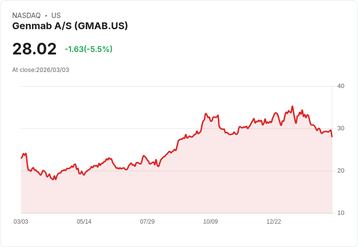 【22:30 即時新聞】Genmab A/S(GMAB) 重挫逾5% KD低檔反彈乏力、MACD持續偏空壓抑股價