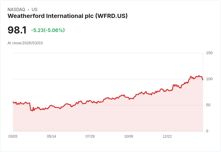 【23:05 即時新聞】Weatherford International plc(WFRD) 盤中重挫逾5% KD與MACD同步轉弱修正壓力加大
