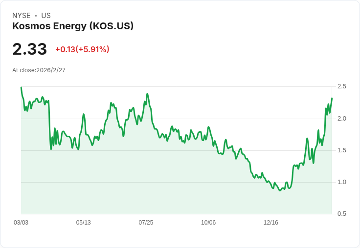 Kosmos Energy 2026年目標：生產增長15％、運營成本降低20％，積極推動減債計劃！