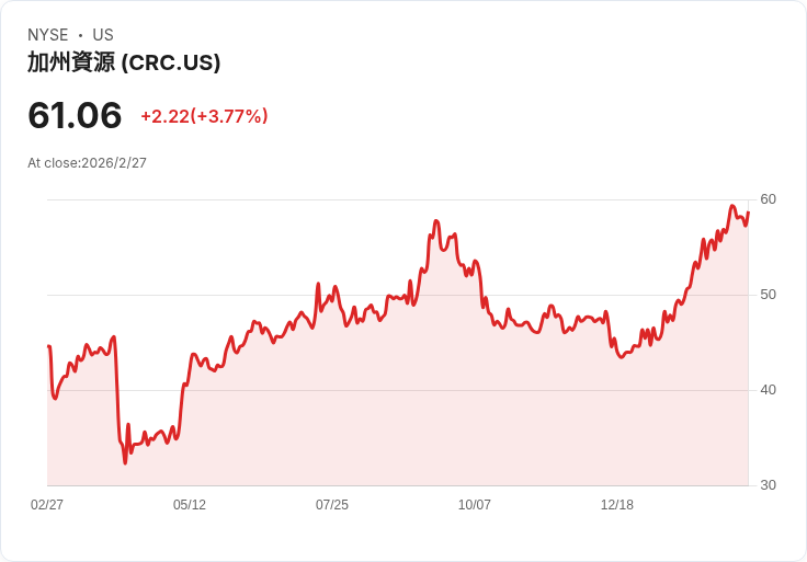 油價飆、併購翻、減碳衝　美國能源版圖三路重組：荷包、電價與通膨全被牽動