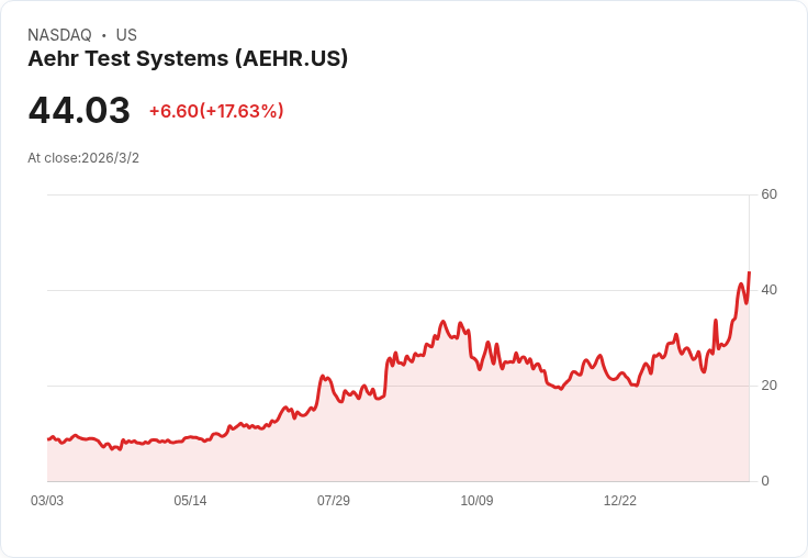 Aehr Test Systems 獲得重磅訂單!全自動晶圓級燒錄系統助力AI處理器發展