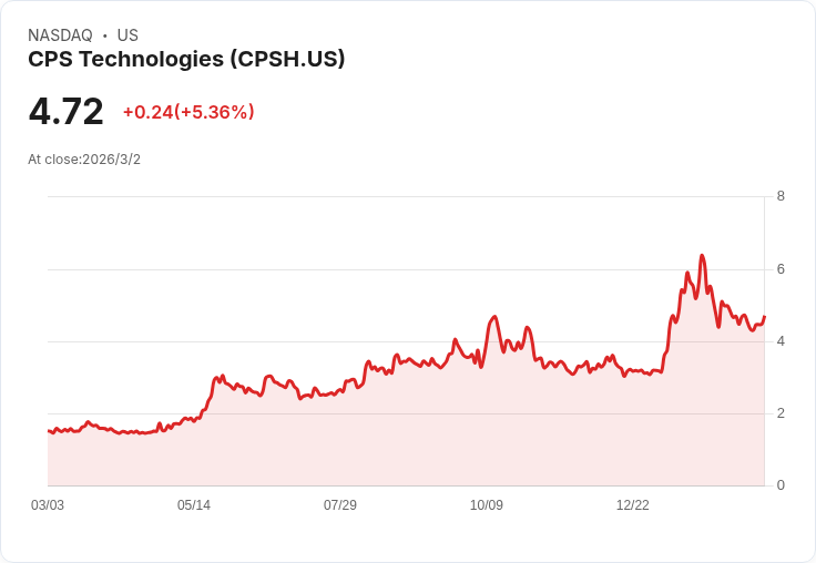 CPS Technologies第四季財報出爐!每股盈餘未達預期,營收也不如預期