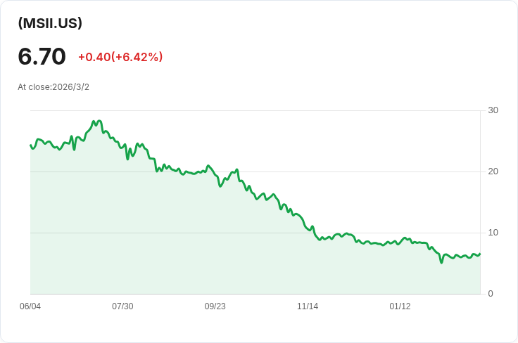 REX MSTR 成長與收益ETF 宣佈每週$0.0523股息,投資者不可錯過!