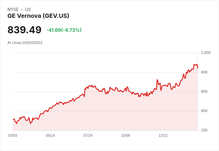 【22:34 即時新聞】GE Vernova(GEV) 早盤重挫逾5％：高檔獲利了結，2月飆漲26％後拉回
