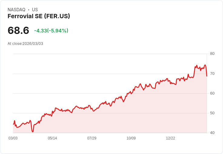 【22:31 即時新聞】Ferrovial SE(FER) 股價重挫近6%/技術指標轉弱、脫離短線高檔區