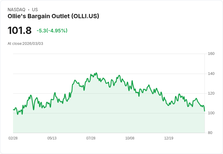 【04:10 即時新聞】Ollie's Bargain Outlet(OLLI) 跌逾5％／KD轉弱、股價回落至短期均線下方