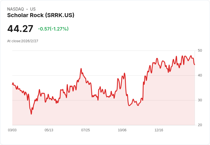Scholar Rock Q4 2025 財報即將揭曉，市場預期不容小覷！