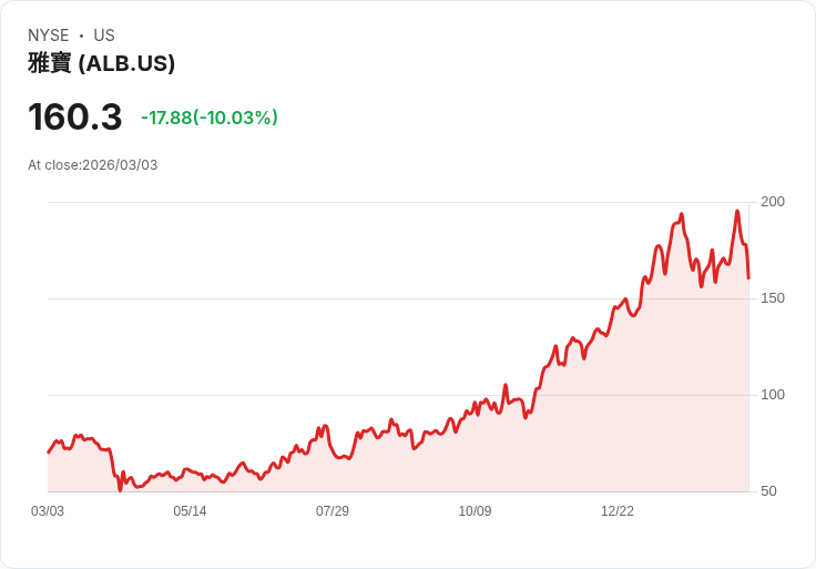【22:44 即時新聞】Albemarle(ALB) 暴跌逾10%:短線技術指標自高檔反轉、股價跌破月線