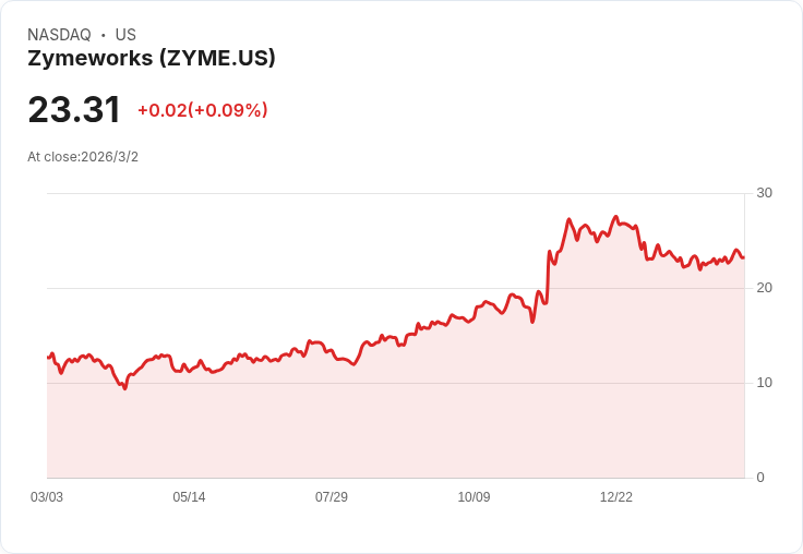 Zymeworks 預示 15 億美元里程碑潛力，2028 年前擴張策略明朗化！