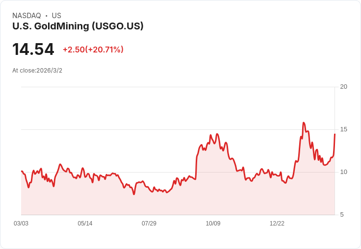 美國金礦公司股價飆升20％！阿拉斯加Whistler專案經濟評估顯示潛力巨大