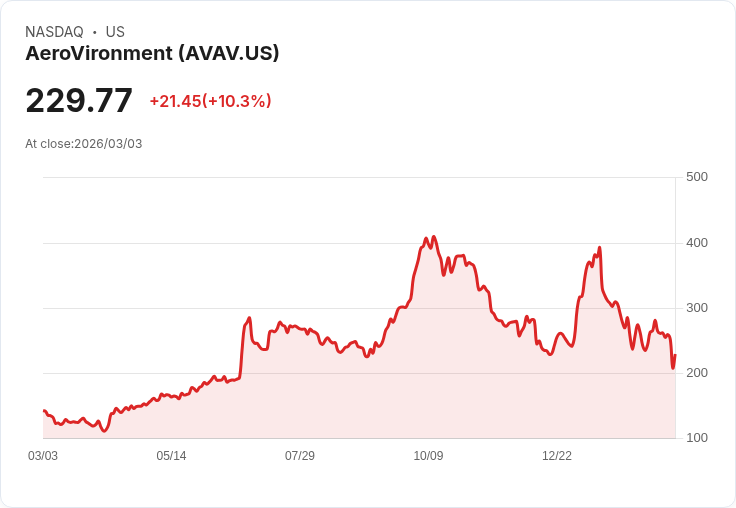 【23:03 即時新聞】AeroVironment(AVAV) 暴漲逾10％：澄清Space Force SCAR合約、加碼擴產提振信心