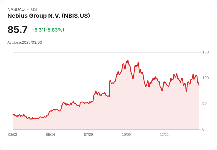 【22:31 即時新聞】Nebius Group N.V. (NBIS) 盤中重挫逾5％／KD高檔反轉、MACD動能轉弱壓回