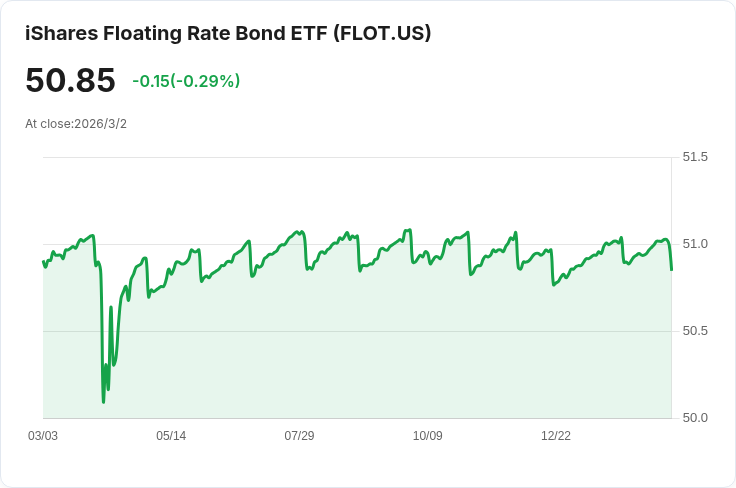 iShares浮動利率債券ETF宣佈每月派息0.1638美元，投資者關注穩定收益