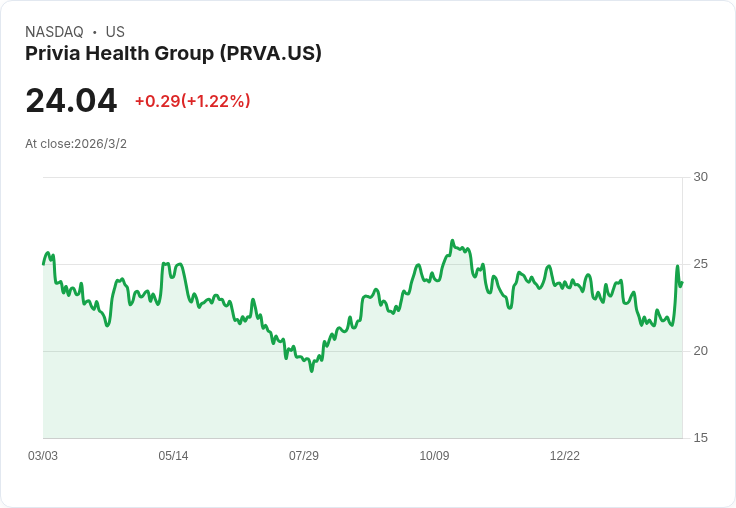 Truist 提升 Privia Health 價位目標至 $33，持續看好其未來表現！