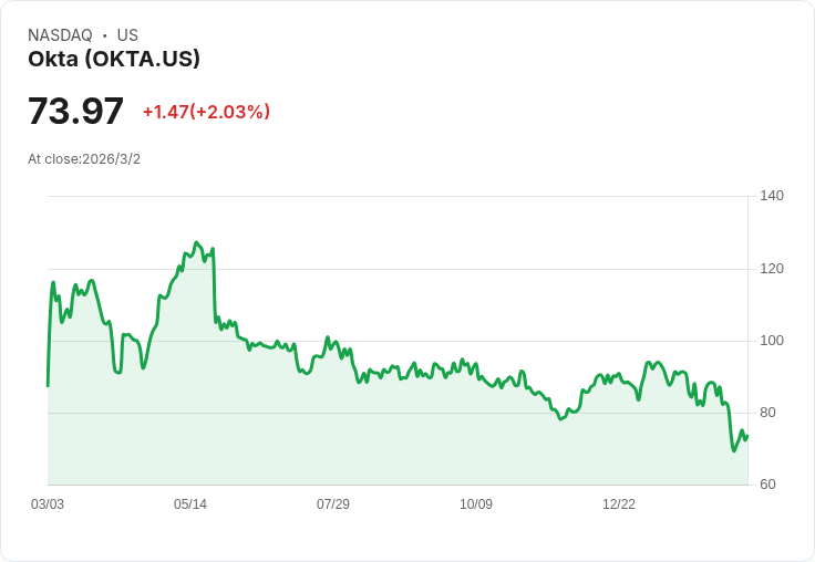 威爾斯法哥啟動網路安全股評等，Okta、Check Point成焦點！