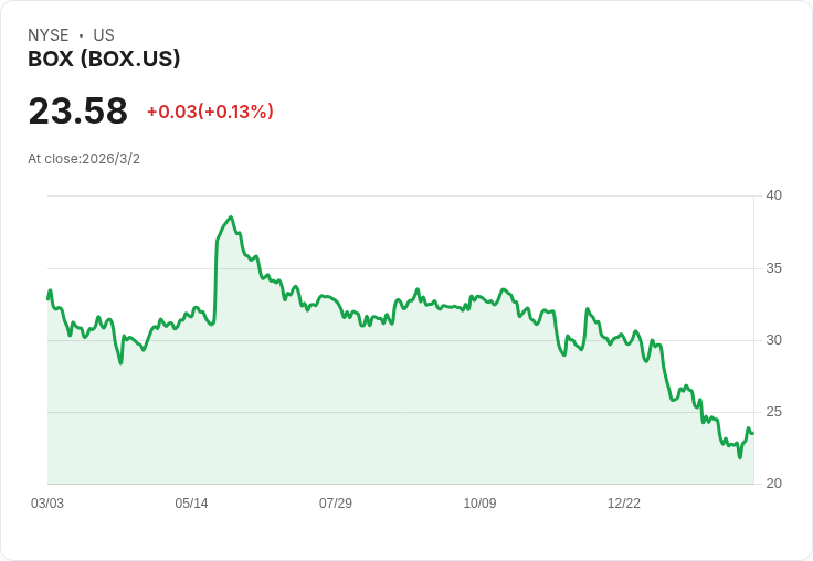 Box即將公佈2026年第四季財報，分析師預測業績成長可期！