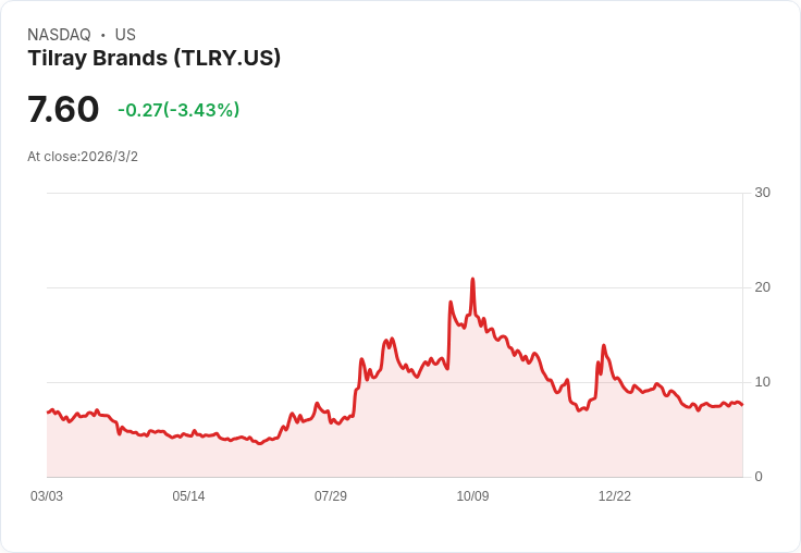 瘋狂收購!Brewdog遭美企Tilray以3300萬英鎊買下,數百人失業!