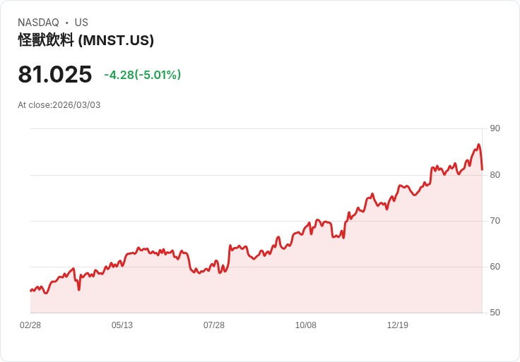 【05:00 即時新聞】Monster Beverage(MNST) 跌逾5%/遭提及為既有成長股範例 資金關注轉向AI題材