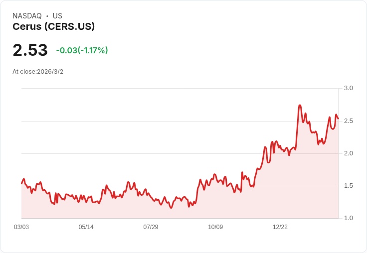 Cerus 2025年第四季財報出爐:每股虧損0.01美元,營收達6460萬美元!