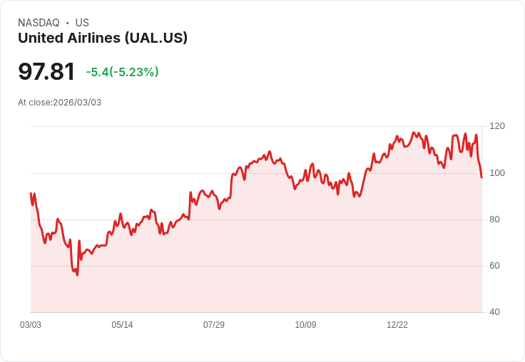 【22:30 即時新聞】United Airlines/UAL 跌逾5％：中東航班停飛與油價飆升壓抑股價