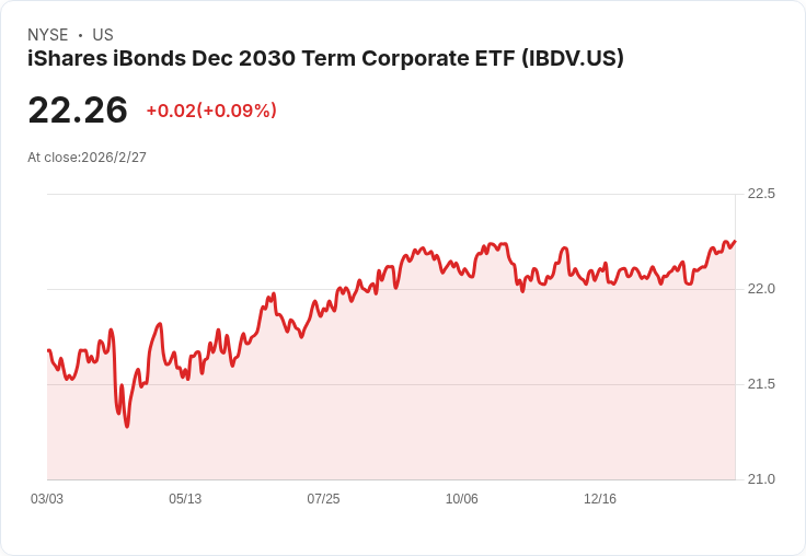 iShares iBonds 2030年期企業ETF宣佈每月分配金$0.0816，投資者不容錯過！