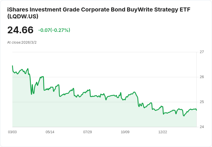 iShares投資級公司債買寫策略ETF 宣佈每月配息$0.1627,收益率達4.31%!