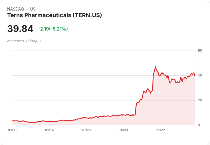 【22:34 即時新聞】Terns Pharmaceuticals(TERN) 盤中重挫逾5％ 多頭技術指標高檔拉回