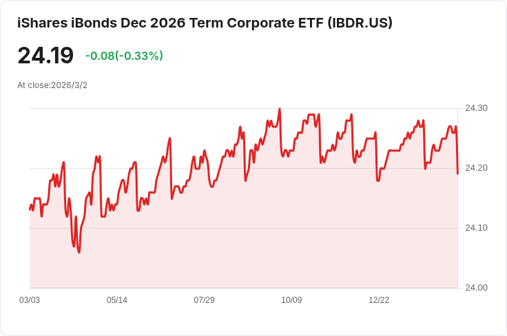 iShares iBonds 2026年企業ETF 宣佈每月配息$0.0809,股東注意!