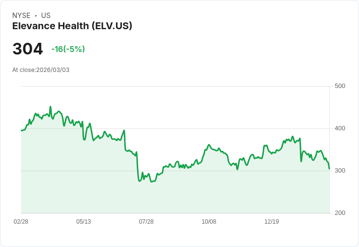 【00:44 即時新聞】Elevance Health(ELV) 下跌約5％／隨醫療保健類股承壓成為本週輸家之一