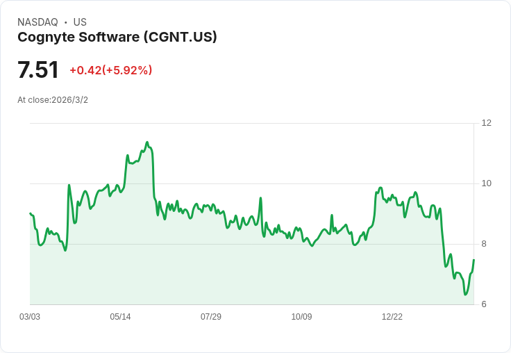 Cognyte宣佈增資2000萬美元回購計畫,股價反彈顯示市場信心!