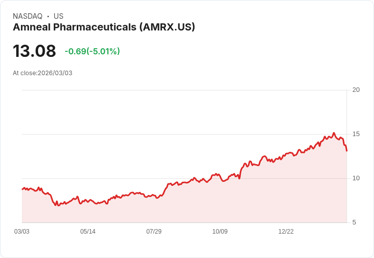 【23:10 即時新聞】Amneal Pharmaceuticals(AMRX) 跌逾5%:技術指標轉弱、跌破季線引發賣壓