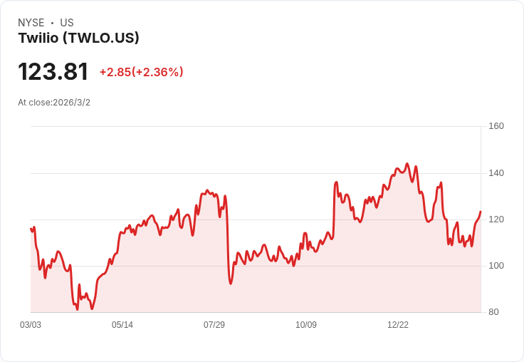 Twilio獲TD Cowen升級為買進，AI代理商角色被看好！