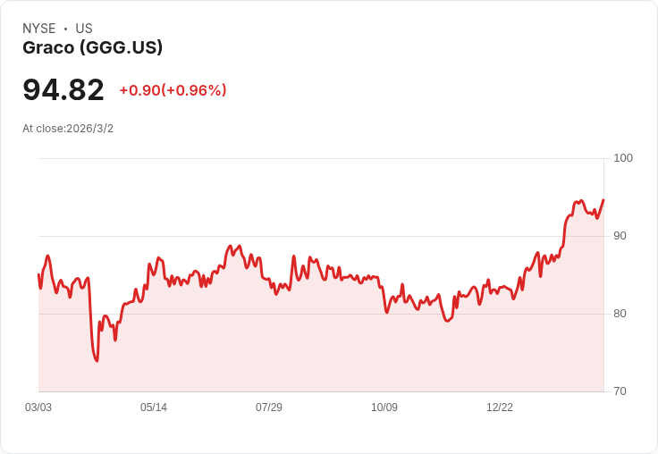 Graco任命Sanjiv Gupta為新財務長 迎接企業轉型新篇章