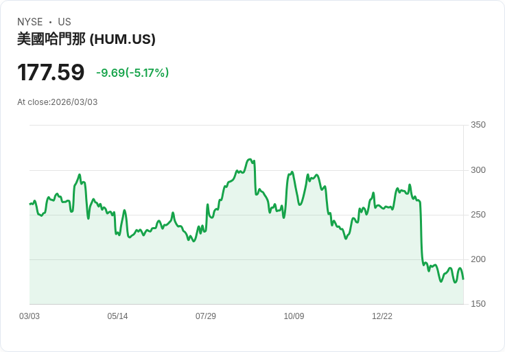 【23:13 即時新聞】Humana(HUM) 盤中重挫逾5％　技術面反彈遇壓K值高檔降溫