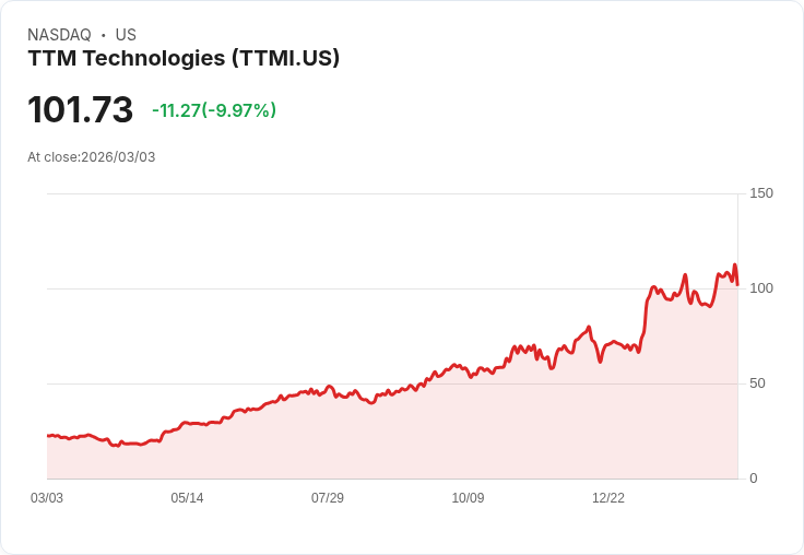 【23:26 即時新聞】TTM Technologies(TTMI) 跌逾10％／乖離過大後技術面修正壓力浮現