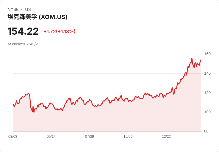 中東動盪推升埃克森美孚股價,投資者需謹慎關注未來風險!