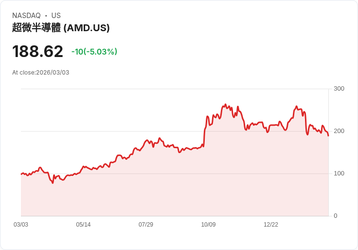 【23:26 即時新聞】Advanced Micro Devices 跌逾5％／美伊衝突重創晶片族群、對中出口管制利空夾擊