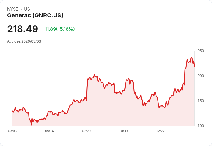 【22:32 即時新聞】Generac(GNRC) 日線回檔逾5％／2月大漲逾32％後高檔震盪