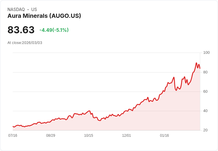 【22:30 即時新聞】Aura Minerals(AUGO) 盤中重挫逾5％ 技術指標高檔轉弱修正壓力加劇