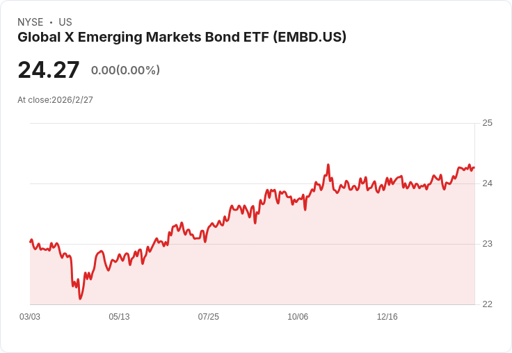 全球X新興市場債券ETF宣佈每月分配$0.1150，投資者不容錯過！