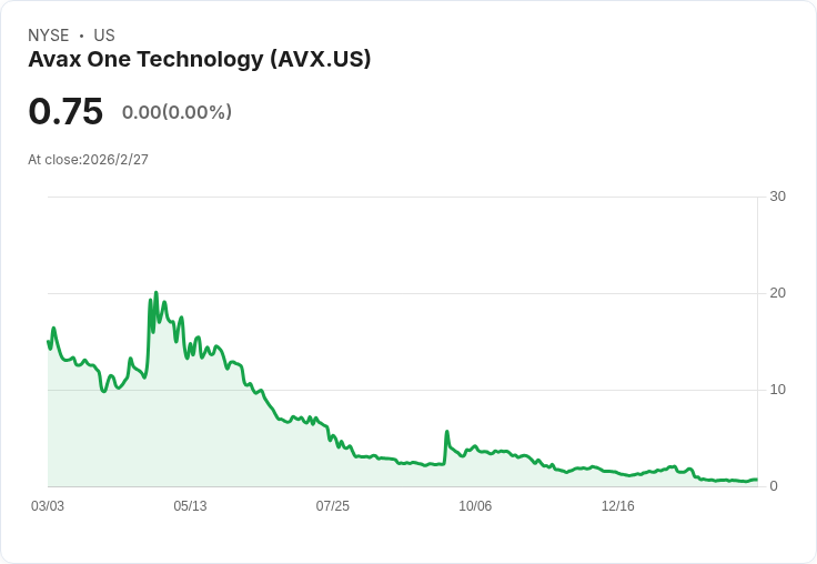 AgriFORCE Growing Systems公佈初步財年業績，2026年營收預期大幅成長！