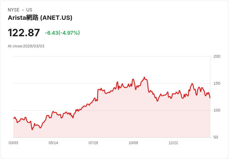 【23:28 即時新聞】Arista Networks(ANET) 重挫逾5％／美伊衝突升溫拖累AI與網通族群